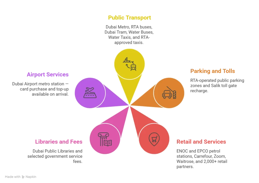 Illustration of places where nol card actually works in Dubai